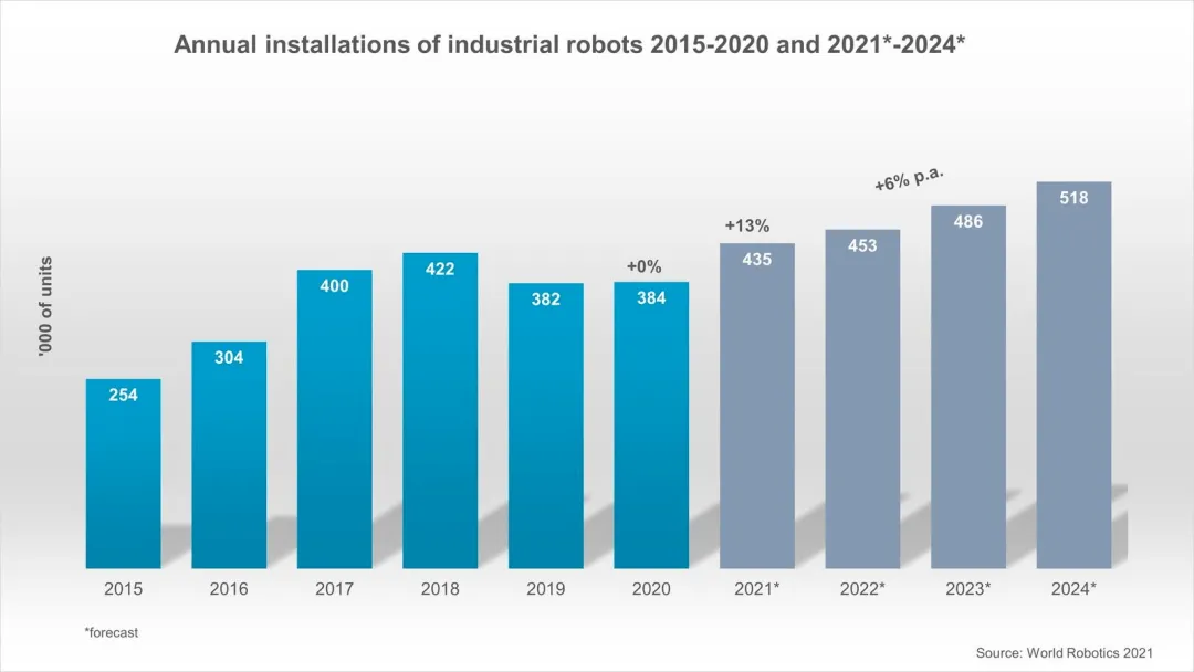 World Robot 2021 Industrial Robot ukazuje, že prodeje robotů opět rostou!